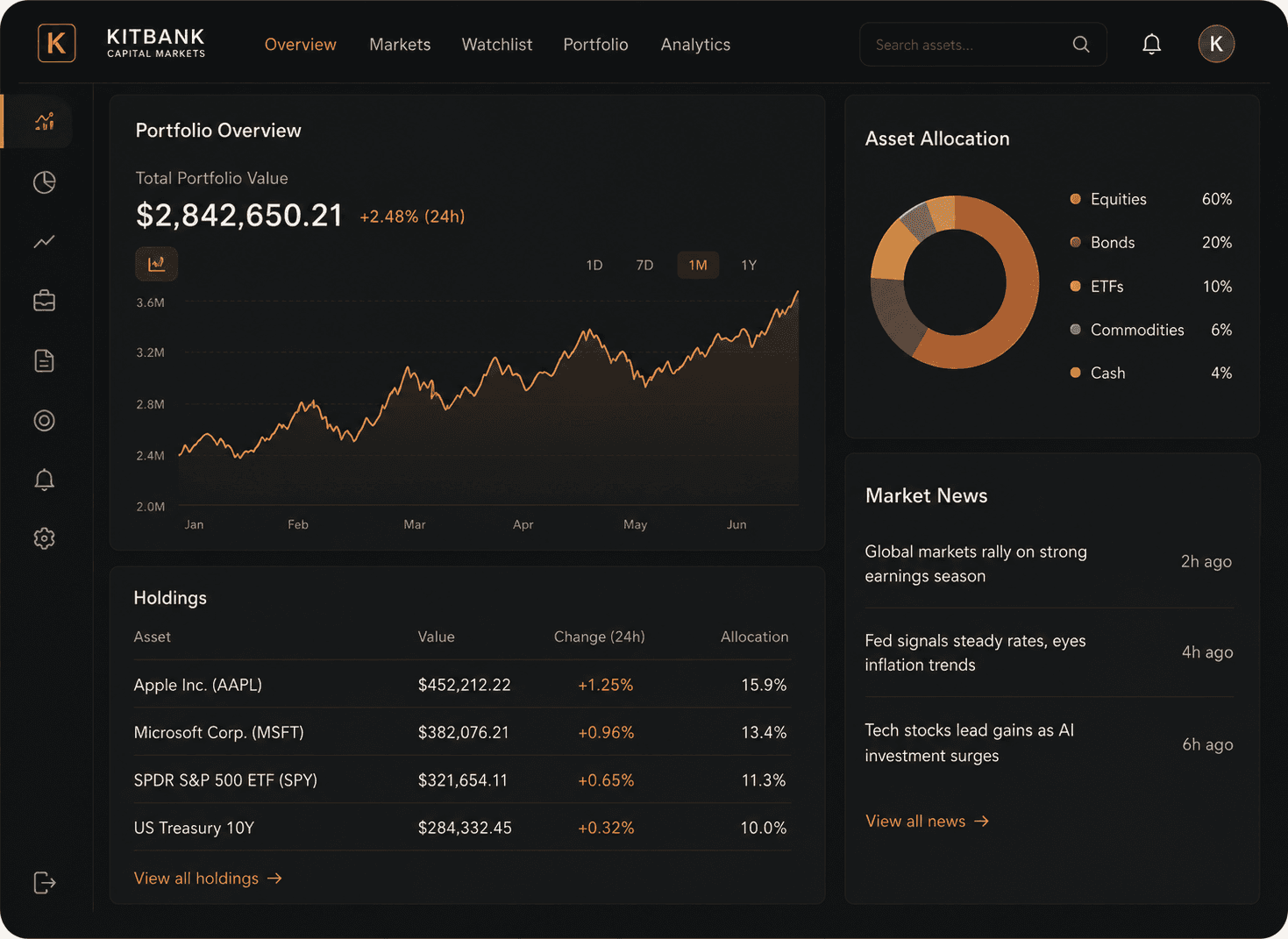 KitBank markets dashboard